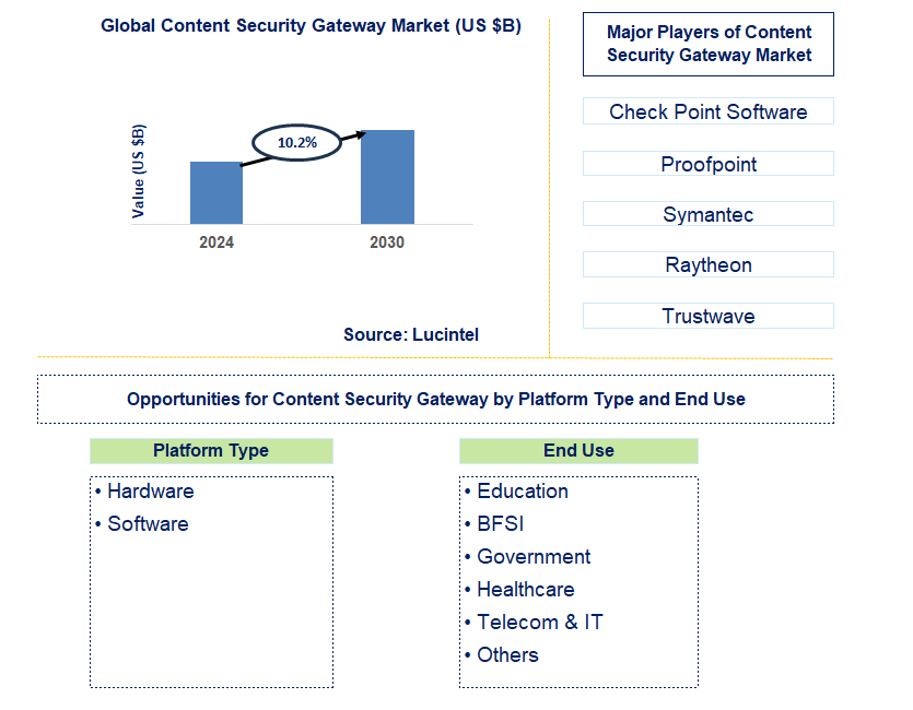 Content Security Gateway Trends and Forecast